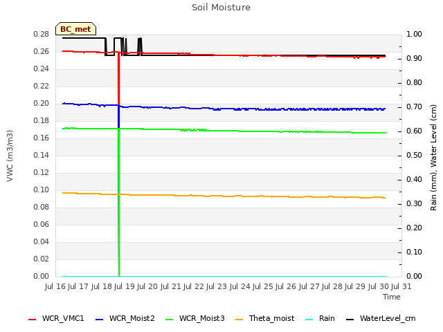 plot of Soil Moisture