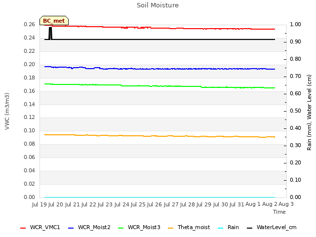 plot of Soil Moisture