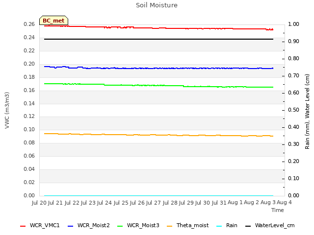 plot of Soil Moisture