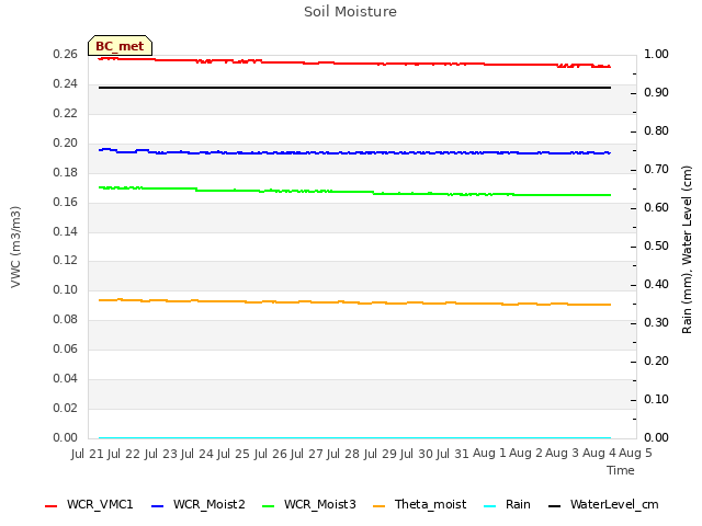 plot of Soil Moisture