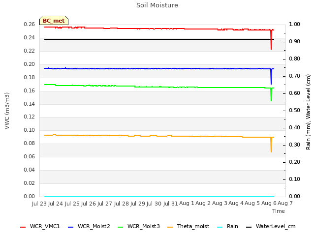 plot of Soil Moisture