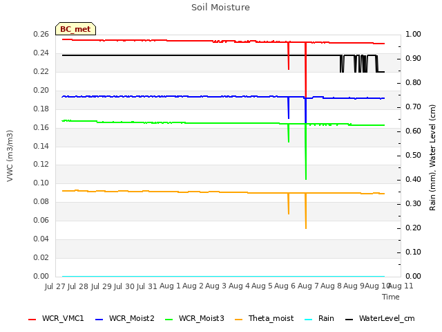 plot of Soil Moisture