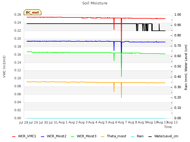 plot of Soil Moisture