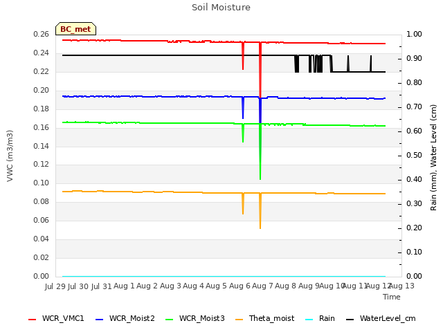 plot of Soil Moisture