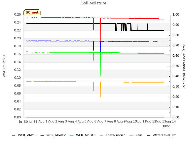 plot of Soil Moisture