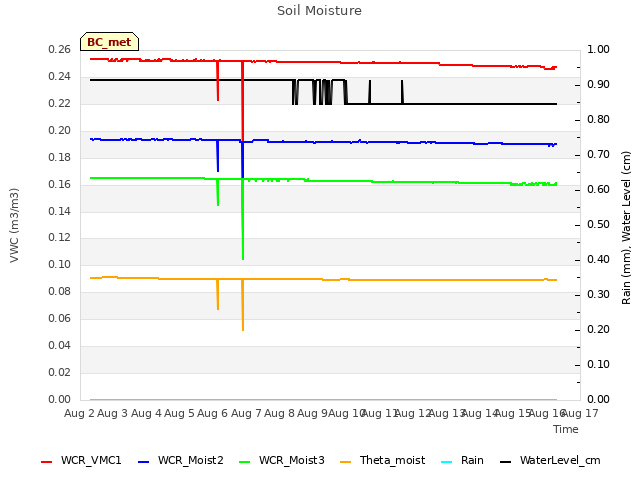 plot of Soil Moisture