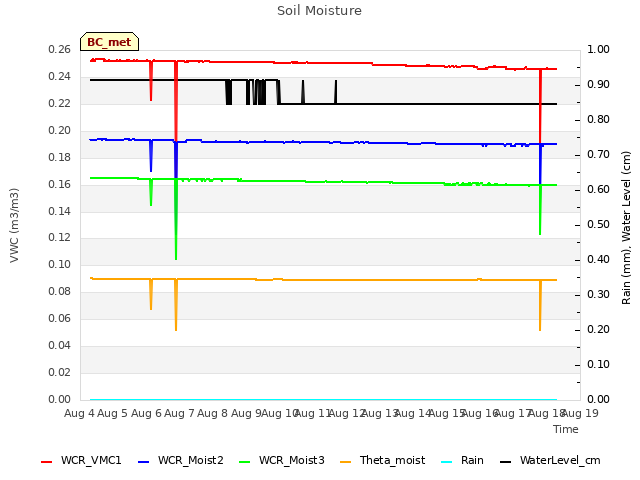 plot of Soil Moisture