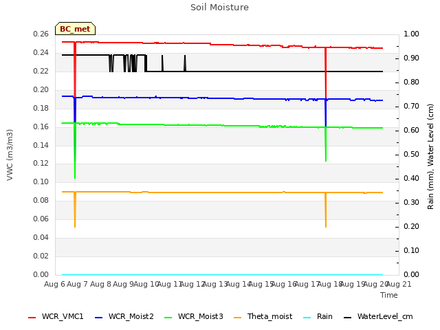 plot of Soil Moisture