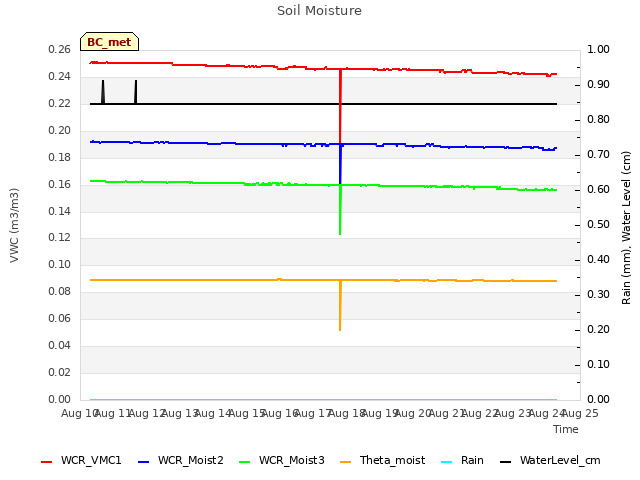 plot of Soil Moisture