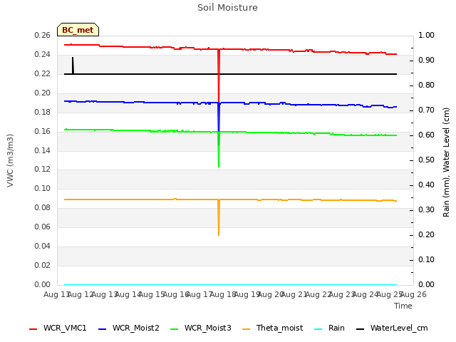 plot of Soil Moisture