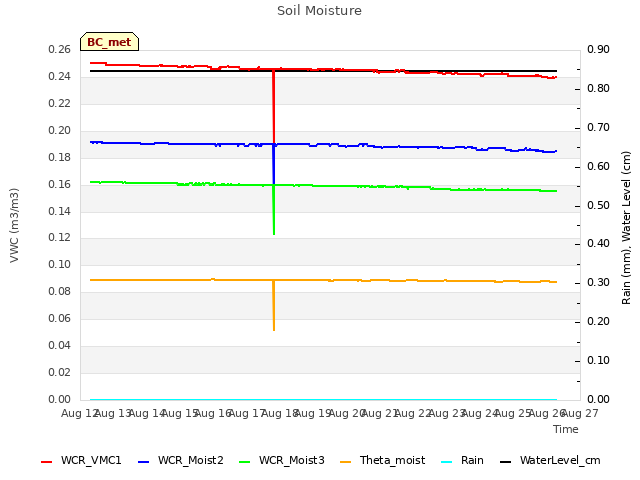 plot of Soil Moisture