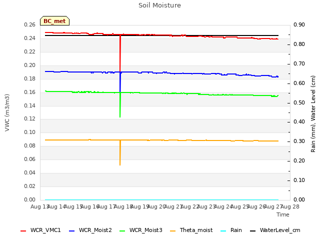 plot of Soil Moisture