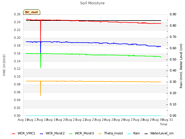 plot of Soil Moisture