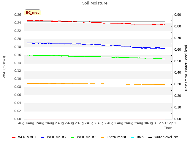 plot of Soil Moisture