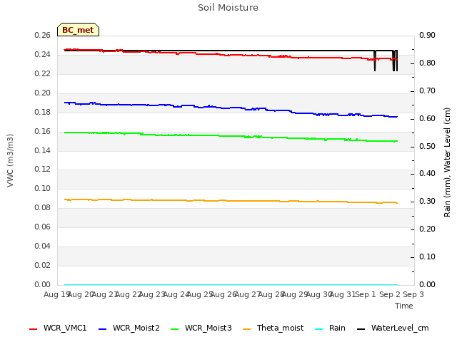 plot of Soil Moisture