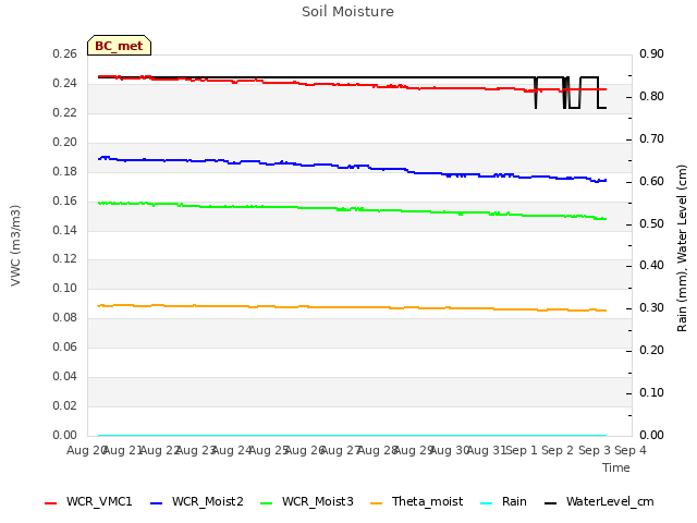 plot of Soil Moisture