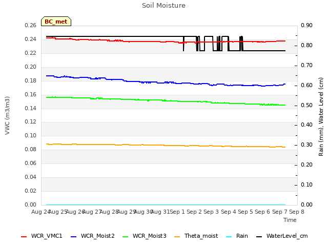 plot of Soil Moisture