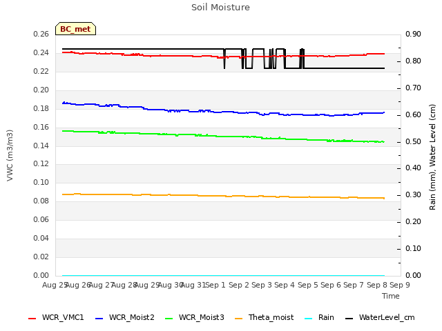 plot of Soil Moisture