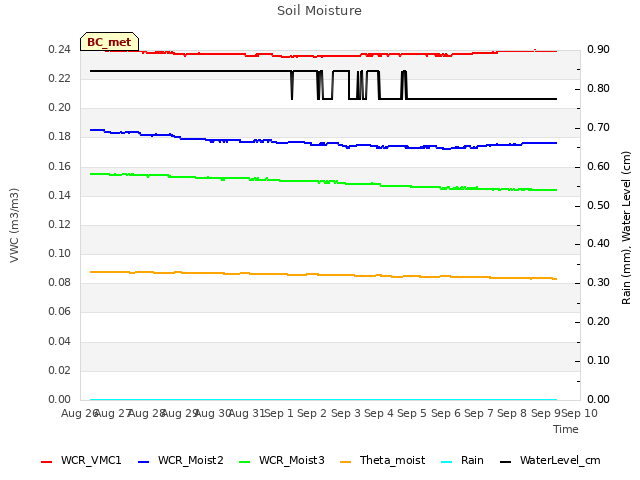 plot of Soil Moisture