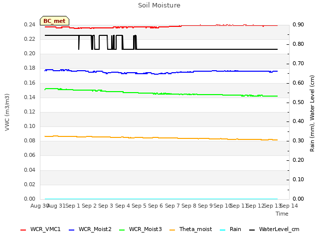 plot of Soil Moisture