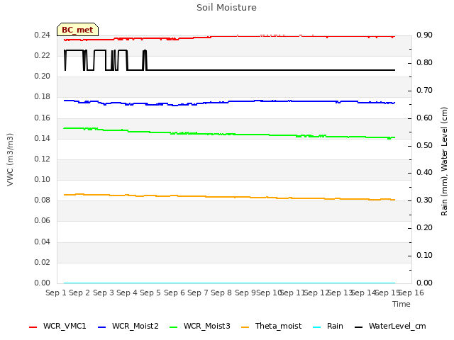 plot of Soil Moisture