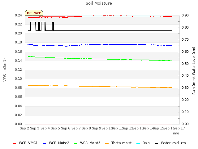 plot of Soil Moisture