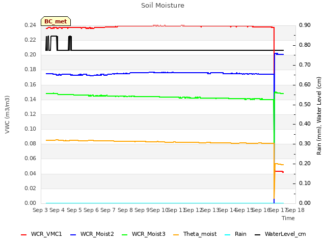 plot of Soil Moisture