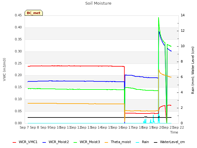 plot of Soil Moisture