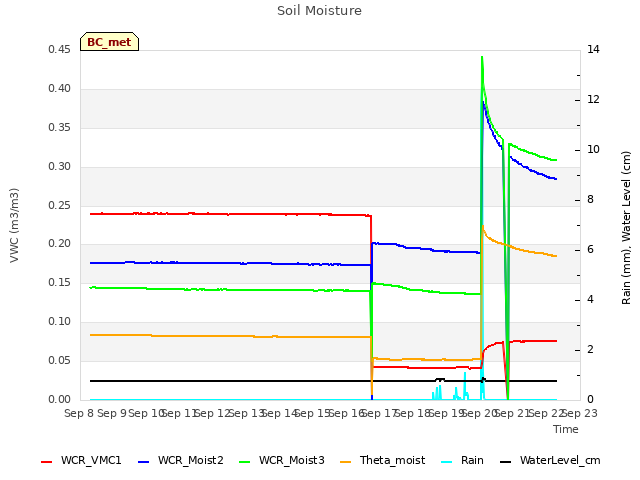 plot of Soil Moisture