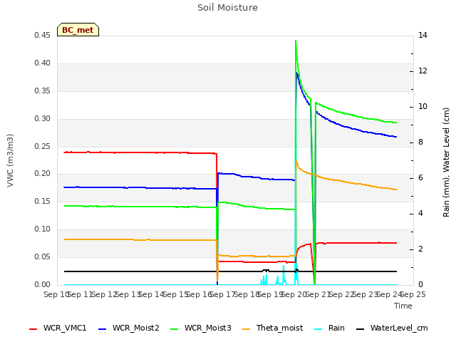 plot of Soil Moisture