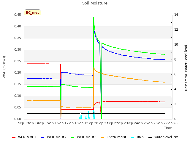 plot of Soil Moisture