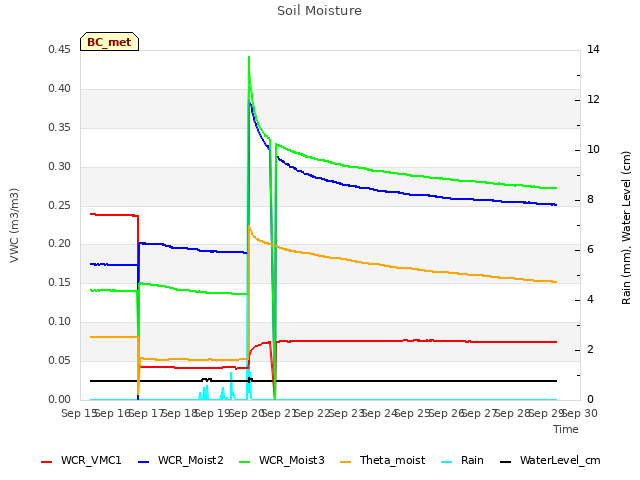 plot of Soil Moisture