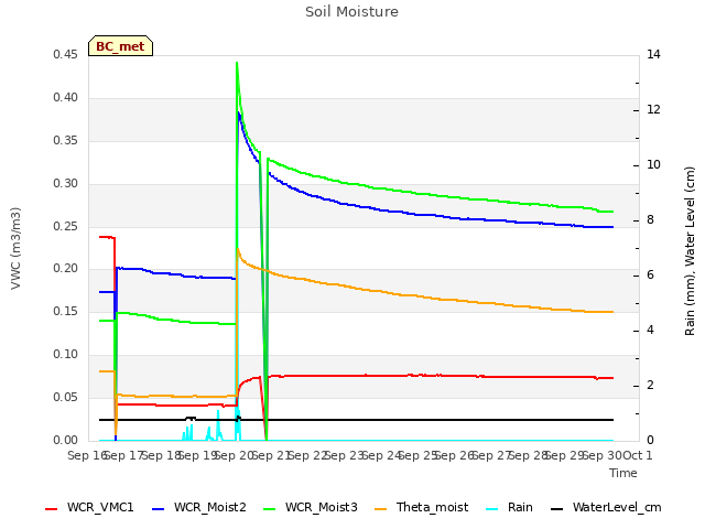 plot of Soil Moisture