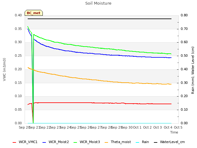 plot of Soil Moisture