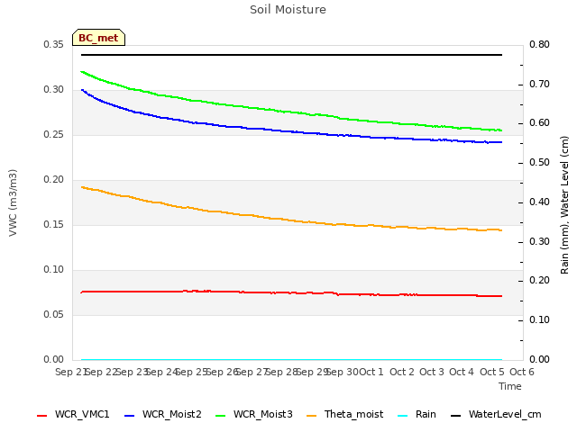 plot of Soil Moisture