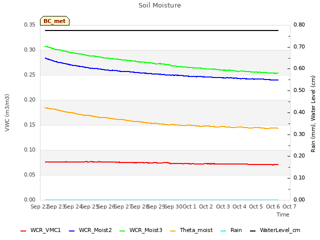 plot of Soil Moisture