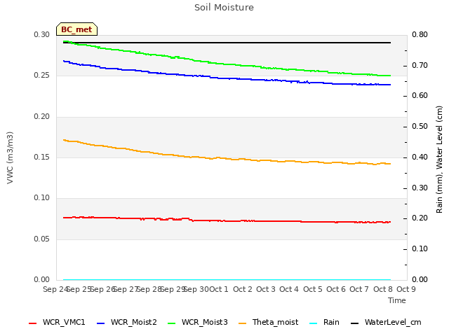 plot of Soil Moisture