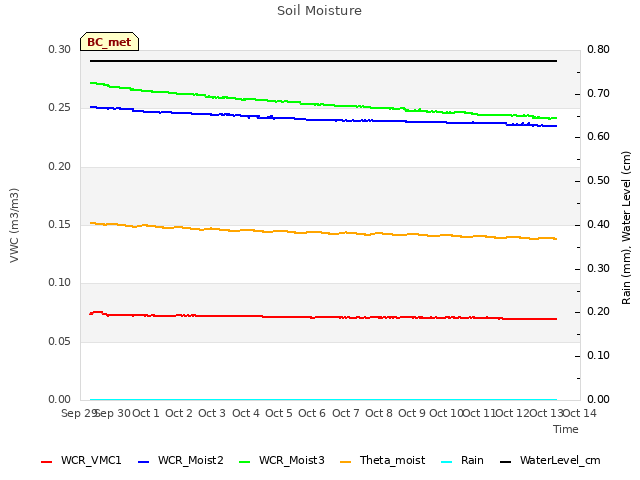 plot of Soil Moisture