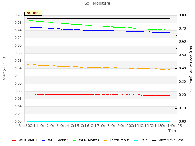 plot of Soil Moisture