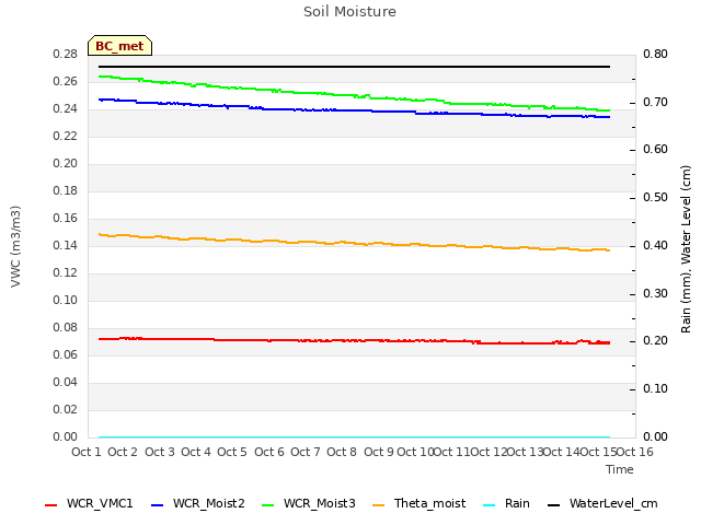 plot of Soil Moisture