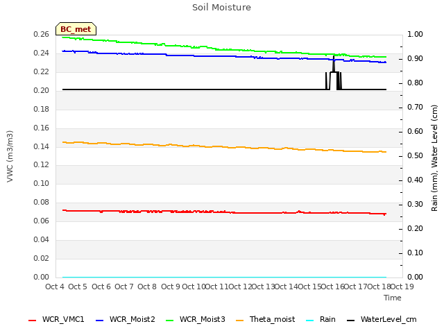 plot of Soil Moisture