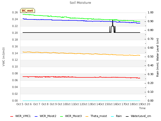 plot of Soil Moisture