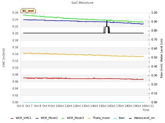 plot of Soil Moisture