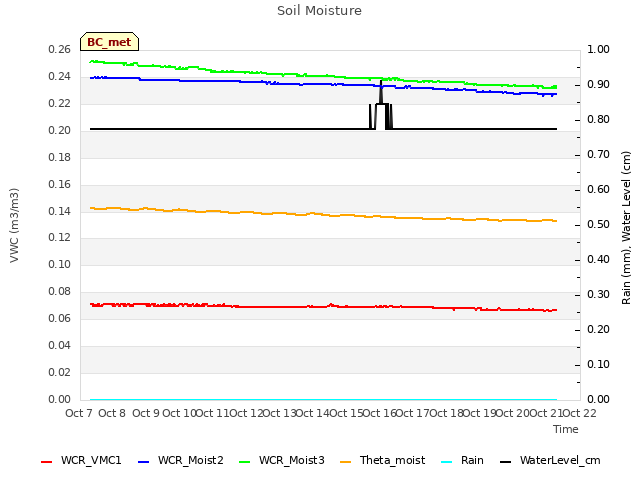 plot of Soil Moisture