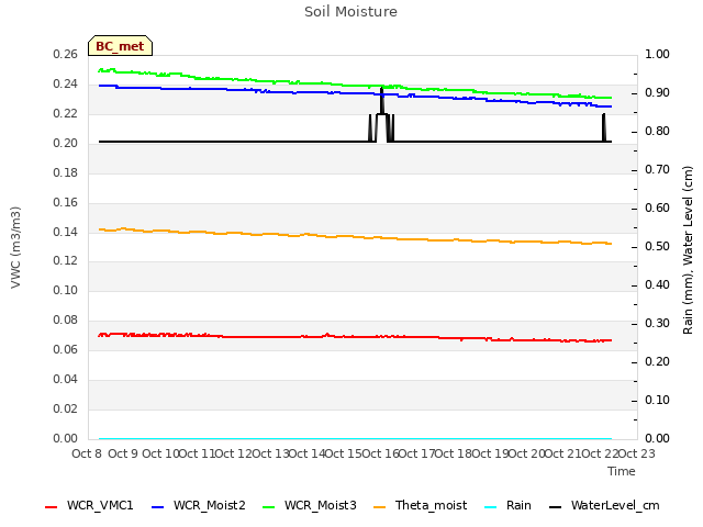 plot of Soil Moisture