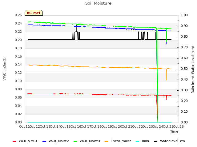 plot of Soil Moisture