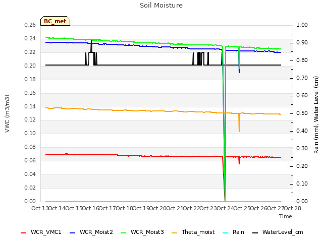 plot of Soil Moisture