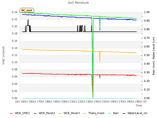 plot of Soil Moisture