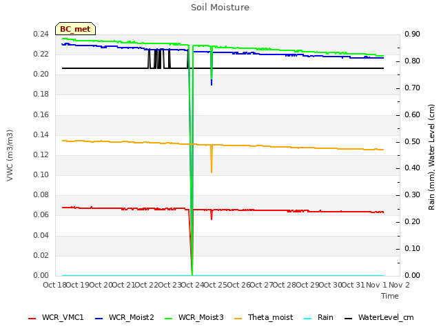 plot of Soil Moisture