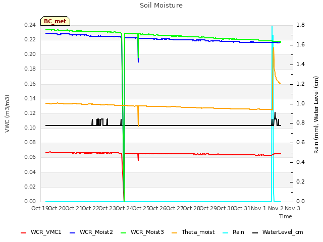 plot of Soil Moisture